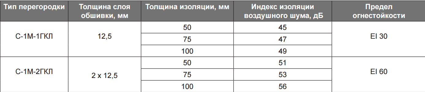 Звукоизоляционные характеристики ISOVER ЗВУКОЗАЩИТА-50 1170х610х50мм