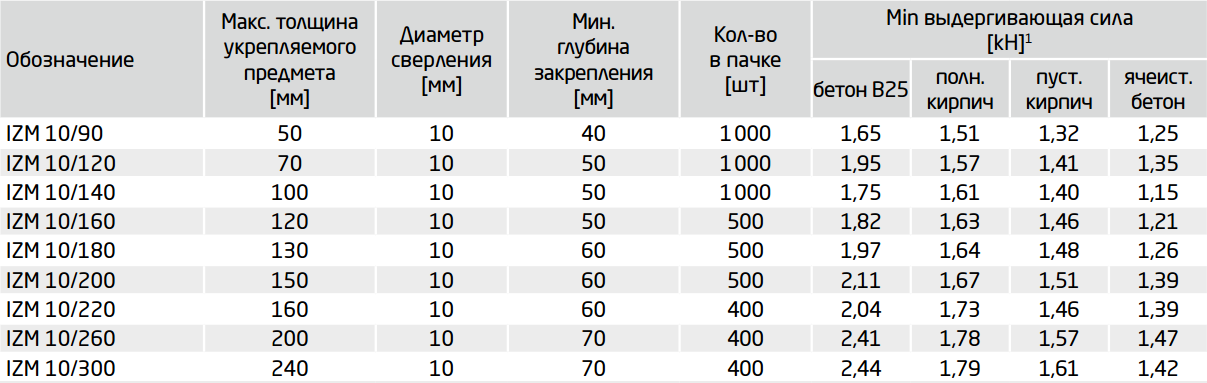 ДЮБЕЛЬ СО СТАЛЬНЫМ ГОРЯЧЕОЦИНКОВАННЫМ ГВОЗДЕМ IZM