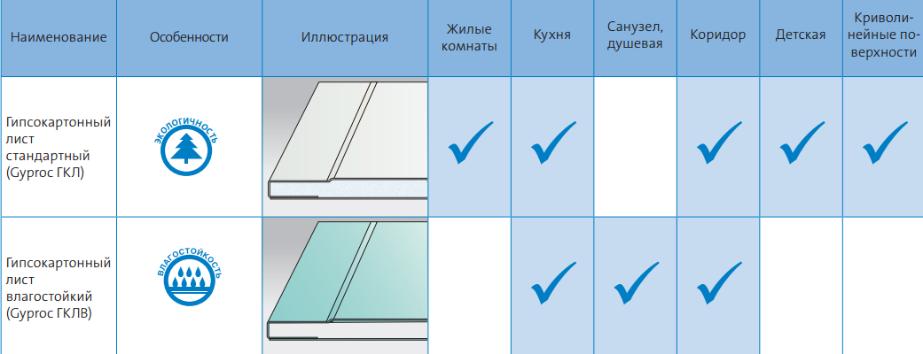 Как выбрать лист Gyproc ?