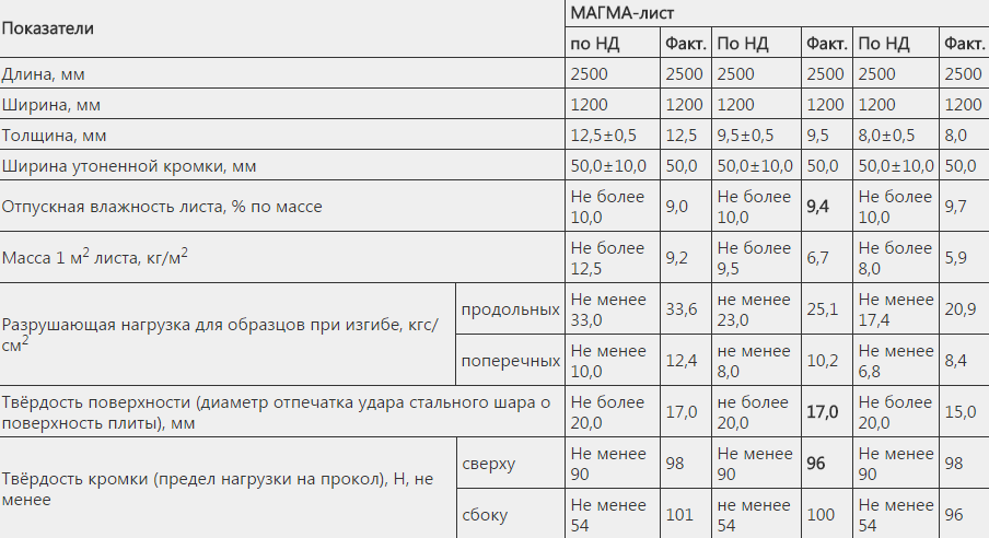 Технические характеристики ГКЛ Магма