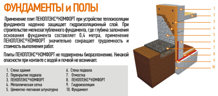 Экструдированный пенополистирол Пеноплэкс Комфорт 100х585х1185 мм (2,7729 м2 / 0,2772 м3) (4)