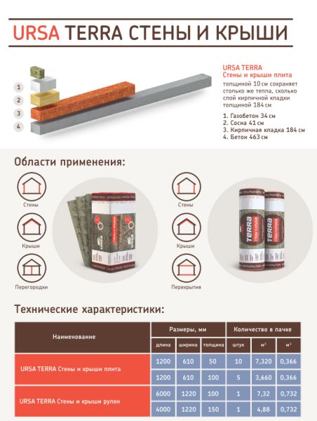 Утеплитель URSA Terra 36 PN Стены и крыши 1200х610х100 мм (3,6 м2 / 0,36 м3) (5)