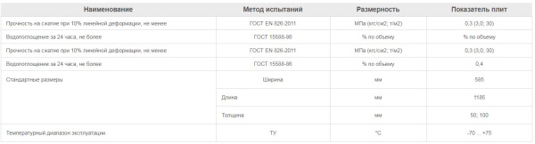 Экструдированный пенополистирол Пеноплэкс Фундамент 50х585х1185 мм (4,8526 м2 / 0,2429 м3) (7)