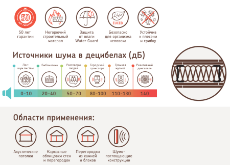 Утеплитель URSA TERRA Шумозащита 1250х610х50 мм (7,62 м² / 0,381 м³) (10)