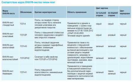 Гипсокартон Knauf ГСП-А 2500х1200х12.5 мм (52)