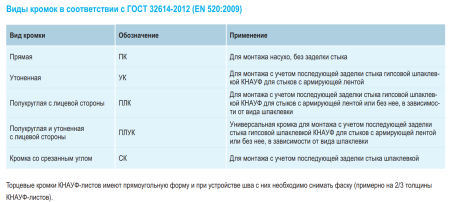 Гипсокартон Knauf ГСП-А 2500х1200х12.5 мм (52)