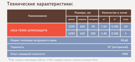 Утеплитель URSA TERRA Шумозащита 1250х610х50 мм (7,62 м² / 0,381 м³) (10)