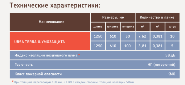 Утеплитель URSA TERRA Шумозащита 1250х610х50 мм (7,62 м² / 0,381 м³) (10) 2096851