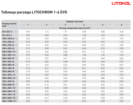 Затирка цементная Litokol Litochrom 1-6 EVO LE.200 белый 25 кг с противогрибковыми свойствами