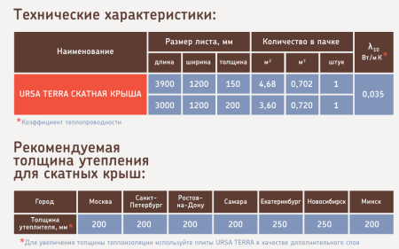 Утеплитель URSA TERRA 35 QN Скатная крыша 3900х1200х150 мм (4,68 м2 / 0,702 м3)