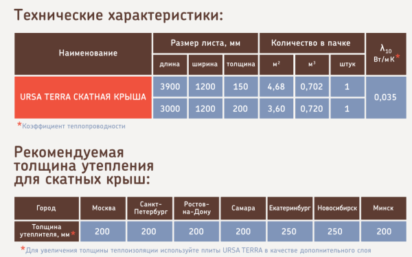 Утеплитель URSA TERRA 35 QN Скатная крыша 3900х1200х150 мм (4,68 м2 / 0,702 м3)