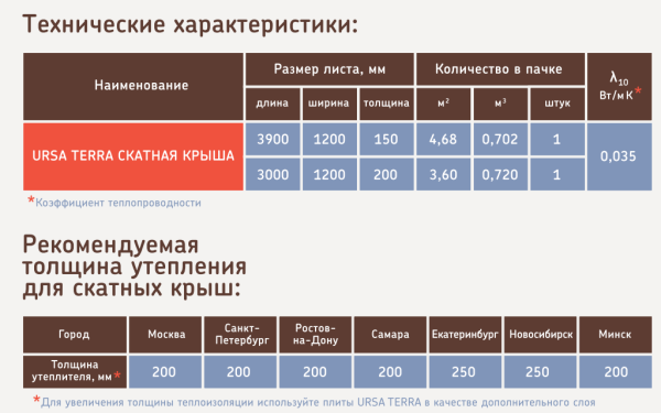 Утеплитель URSA TERRA 35 QN Скатная крыша 3900х1200х150 мм (4,68 м2 / 0,702 м3) 2096684