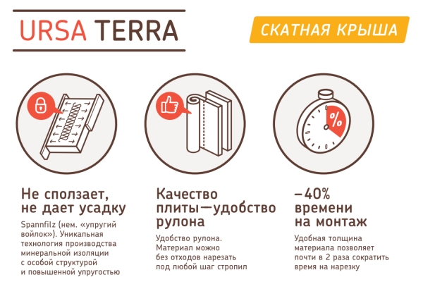 Утеплитель URSA TERRA 35 QN Скатная крыша 3900х1200х150 мм (4,68 м2 / 0,702 м3)