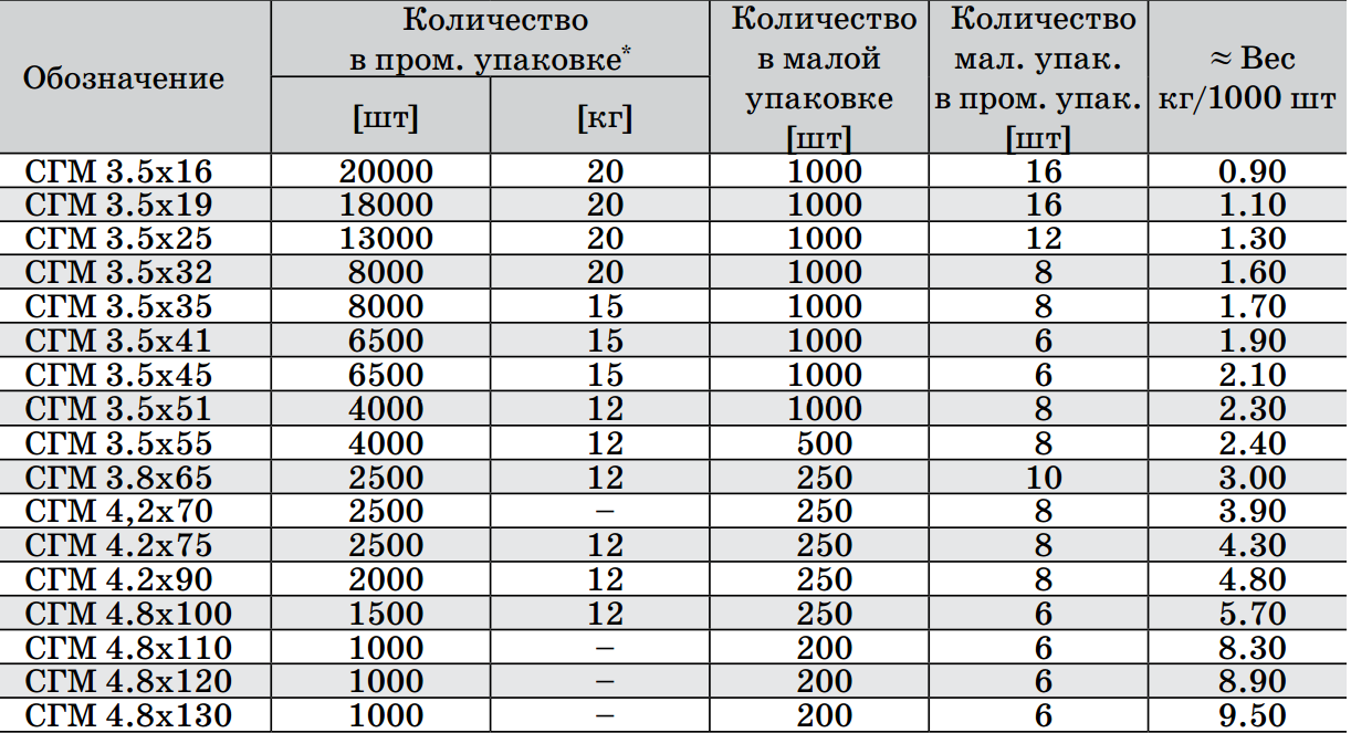 Ассортимент саморезов по металлу для гипсокартона