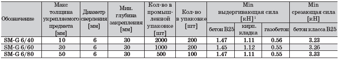 Ассортимент дюбель-гвоздей SM-L