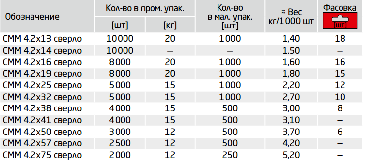 Ассортимент саморезов СММ по металлу