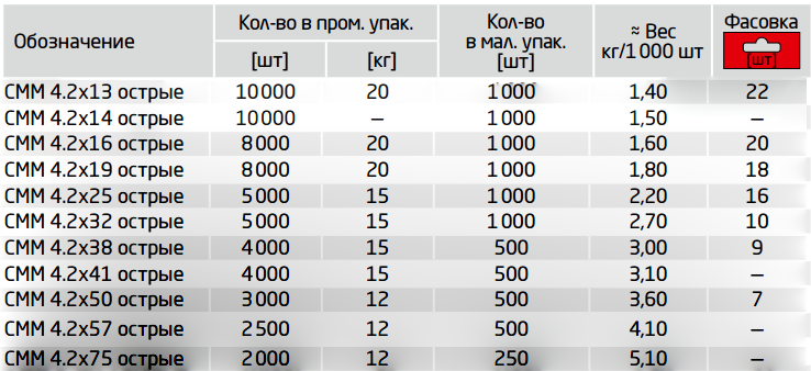 Ассортимент саморезов СММ по металлу