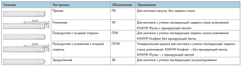 КНАУФ-лист - типы кромок