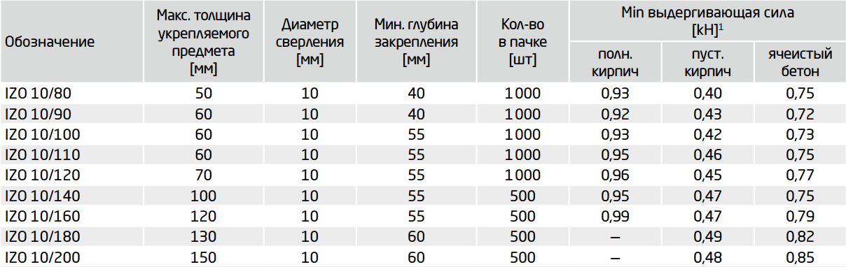 ДЮБЕЛЬ С ПЛАСТМАССОВЫМ ГВОЗДЕМ IZO